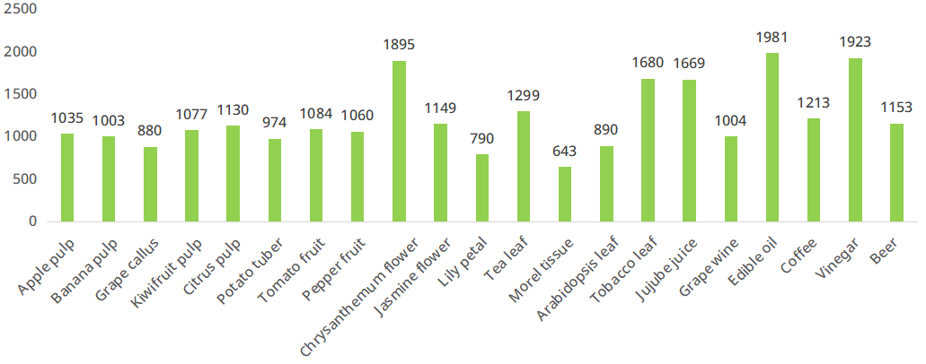 Number of Volatile Compounds Detected in Plant-Derived Samples by GC-MS Volatile Metabolomics
